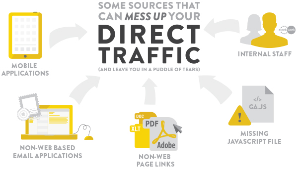 Illustration depicting sources disrupting direct traffic: mobile applications, internal staff, custom software, non-web email apps, missing JavaScript files, and non-web page links. Each source is represented by icons and arrows to emphasize their impact on user experience.