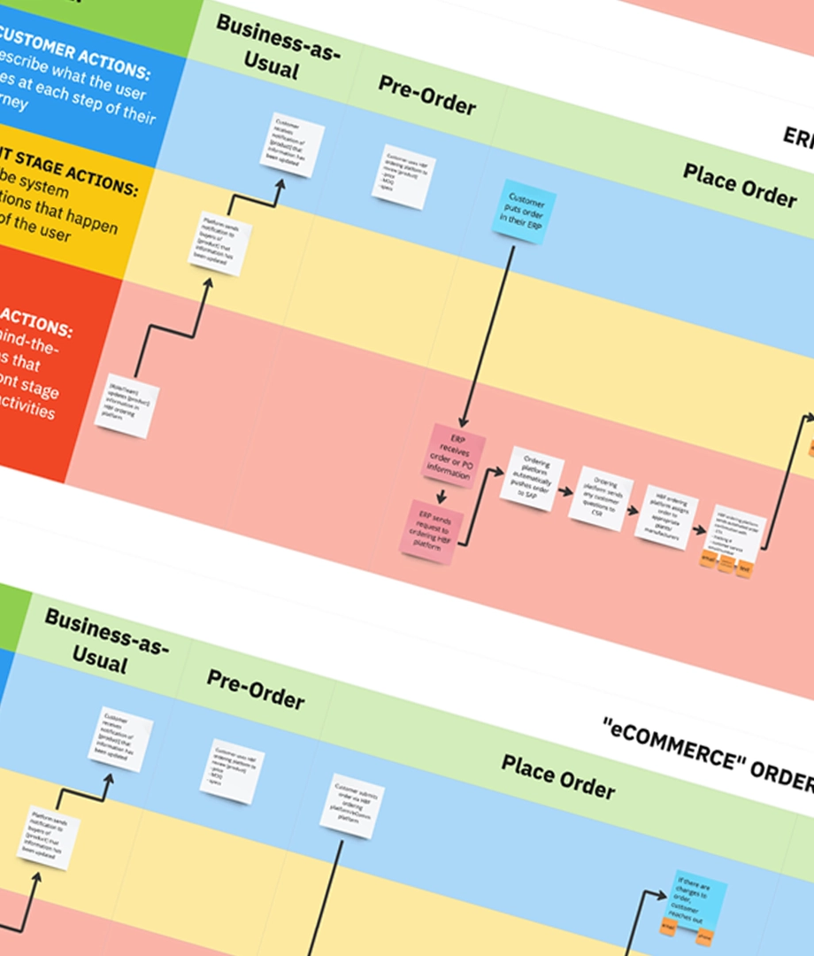 Customer satisfaction and journey flowchart showing ERP-Connected and E-commerce ordering processes with color-coded sections: Business-as-Usual, Pre-Order, Place Order, Prepare Order, and Deliver Order. Includes detailed steps and decision points in a horizontal layout.