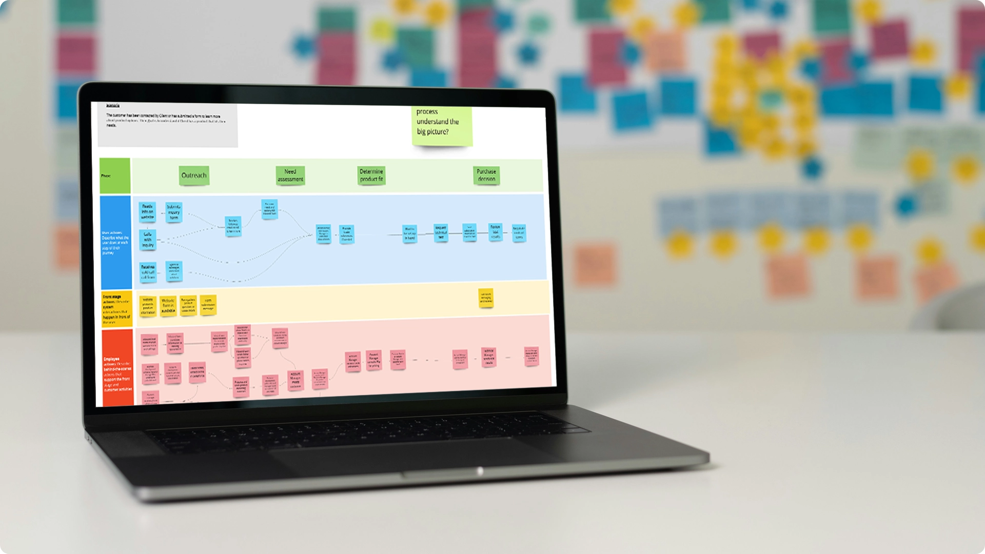 A laptop on a white table displays a colorful customer experience and customer satisfaction flowchart with labels and boxes. The background is blurred, showing a wall covered in multicolored sticky notes.